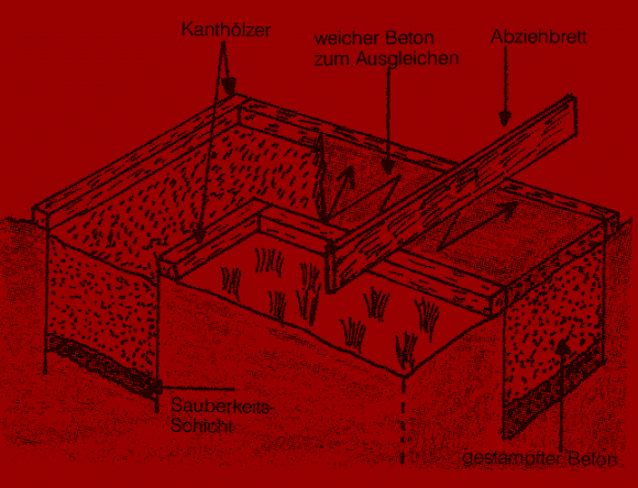 Fundament, Frostsichere Fundamente, Streifenfundamente