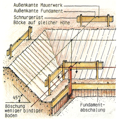 Keller anlegen, ein Haus zu unterkellern bringt Vorteile