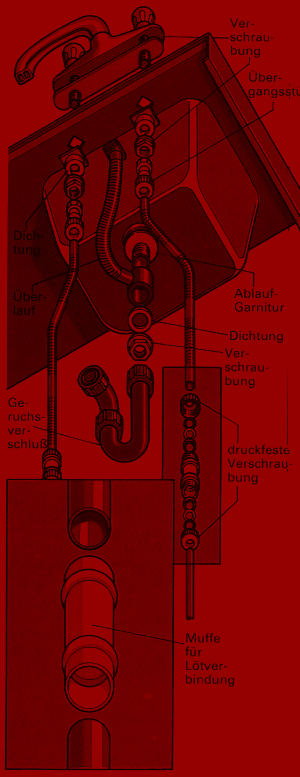 Die Zeichnung zeigt das Prinzip der Rohrverschraubungen