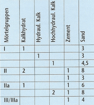 Mauern, Grundwissen, Wandbaustoffe, Steinarten