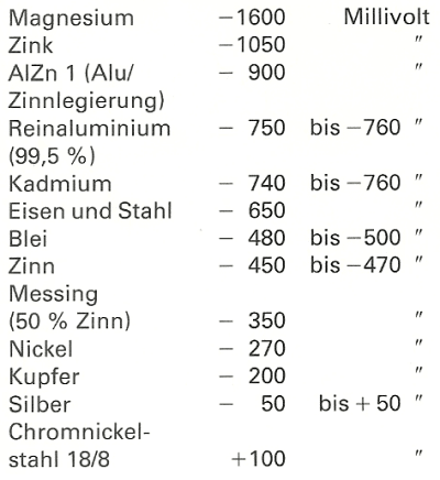 Rostschutz, der beste Schutz gegen Korrosion ist Vorbeugen: