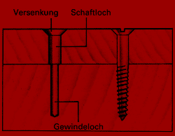 Schrauben und ihre richtige Anwendung