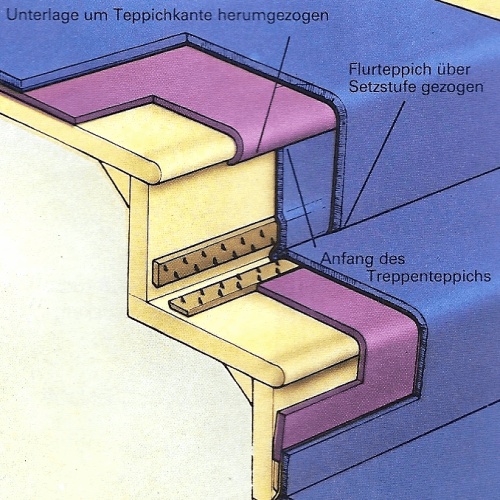 Spannteppich auf der Treppe verlegen, bietet den Füßen sicheren Halt