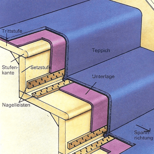 Spannteppich auf der Treppe verlegen, bietet den Füßen sicheren Halt