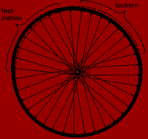 Speichen am Fahrrad korrigieren. Achter und Höhenschläge