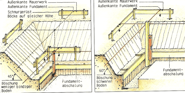 Vorbereitung beim Mauern, Planung und Materialwahl