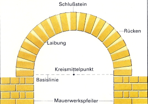 Rundbogen mauern 