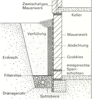 Fundamente graben 