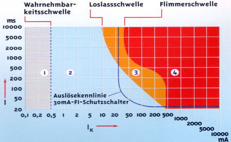 Maßeinheiten des elektrischen Stroms